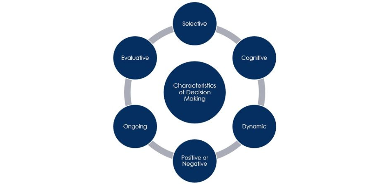 Characteristics of Decision Making in Management